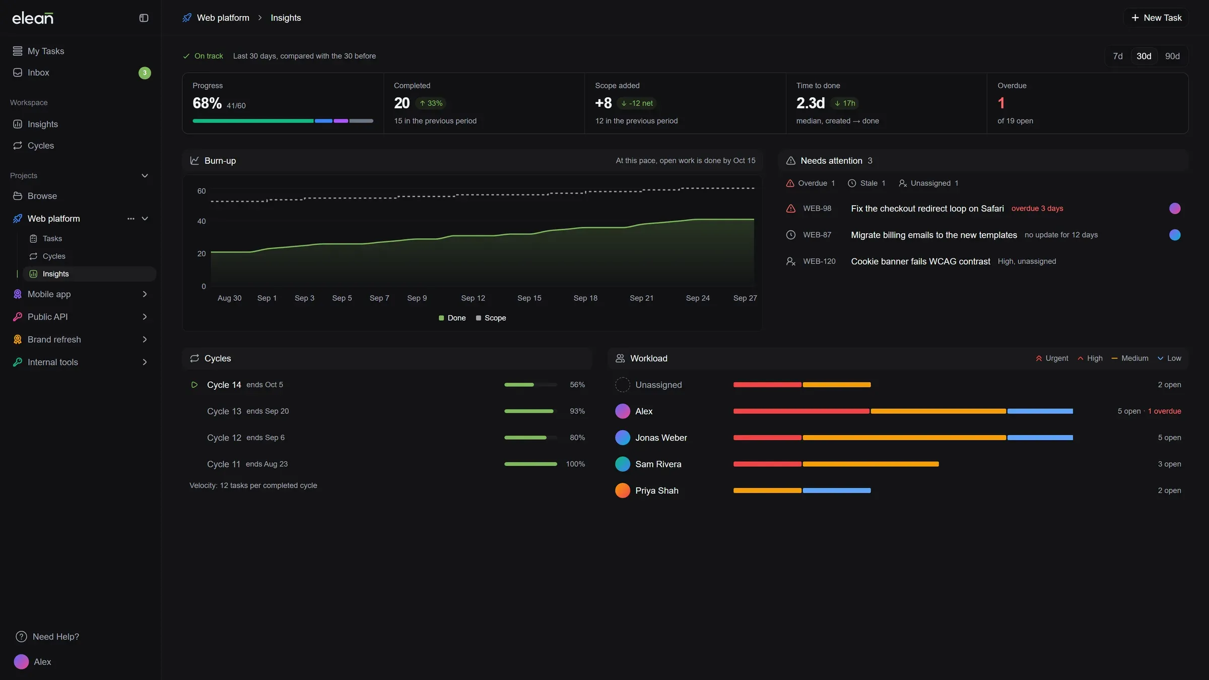 Project Insights: progress, a burn-up chart with a forecast, cycles and workload