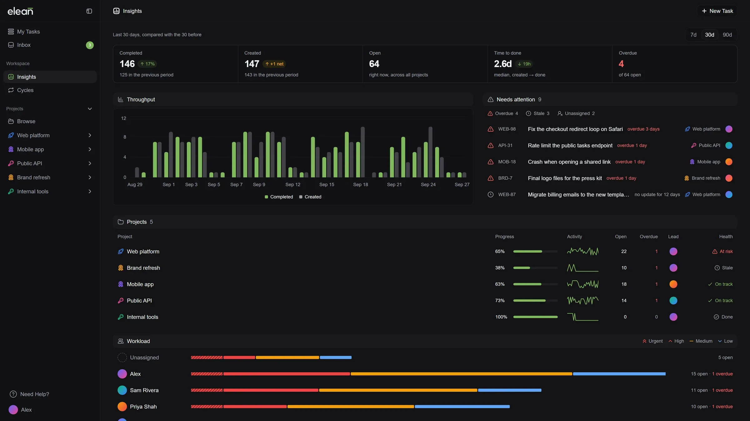 Workspace Insights: completed and created tasks, tasks that need attention, project health and workload